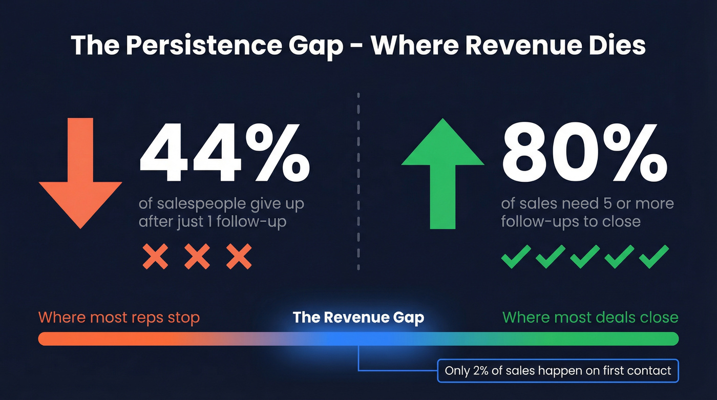 Persistence gap stats showing where reps stop vs deals close
