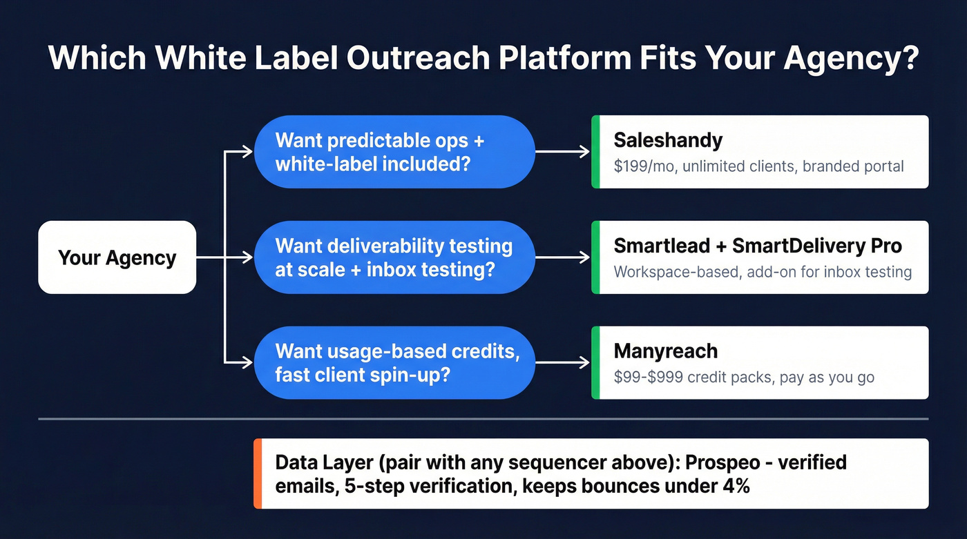 Decision tree comparing four white label outreach platforms