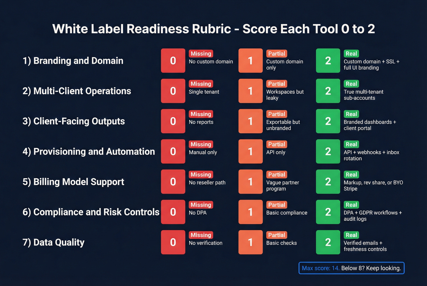 Scoring rubric radar chart for white label platforms