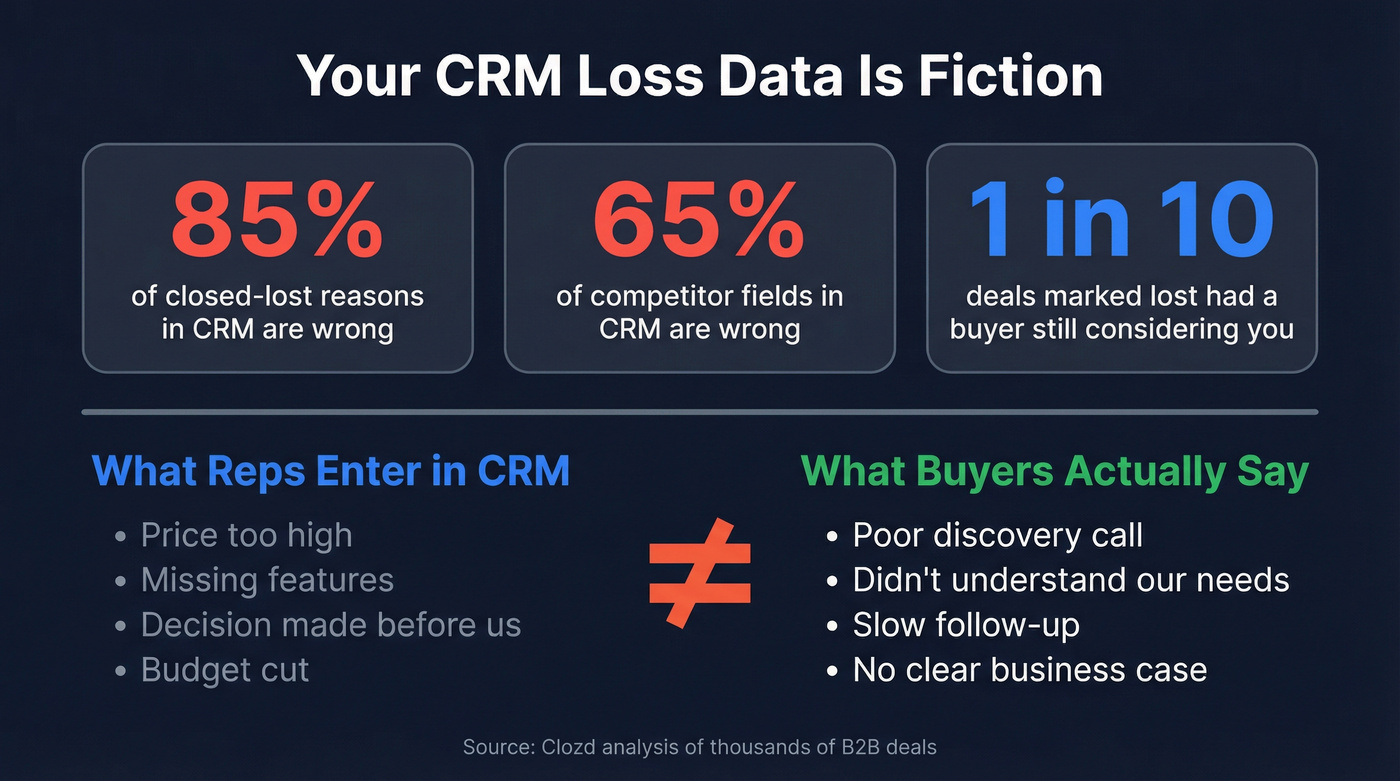 CRM data accuracy stats showing how often loss reasons are wrong