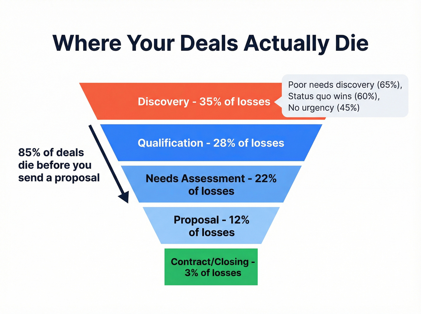 Funnel showing where deals die by sales stage