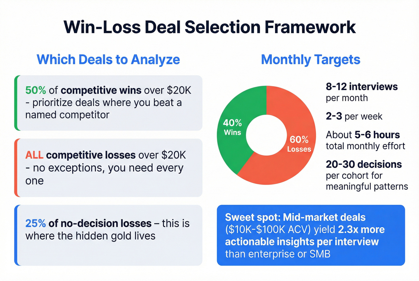 Win-loss deal selection framework and interview mix