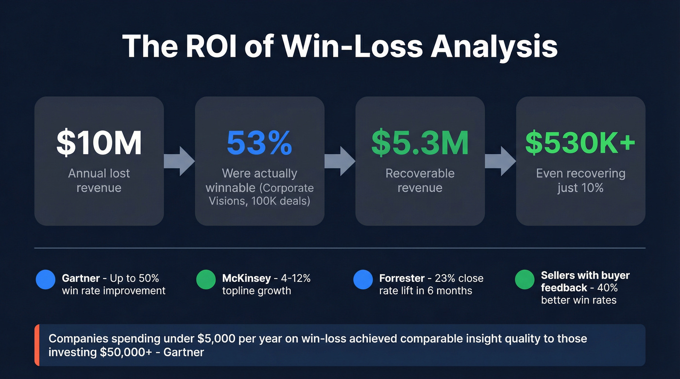 ROI math for win-loss analysis executive buy-in
