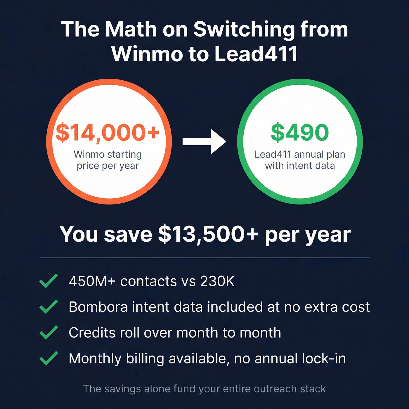 Lead411 value comparison versus Winmo annual cost savings