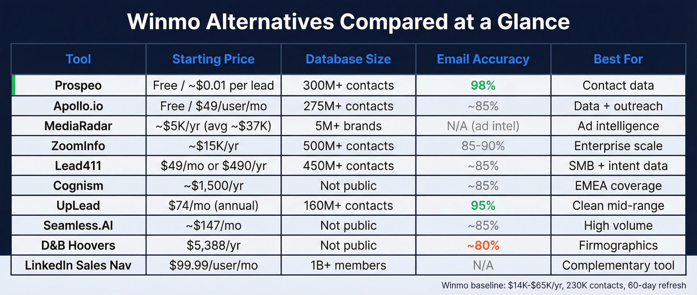 Winmo alternatives comparison matrix with pricing and features