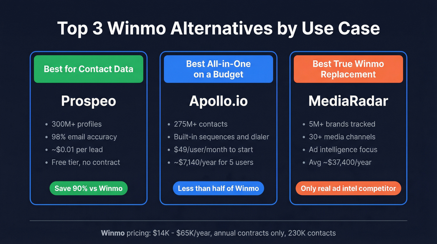 Top three Winmo alternatives compared by use case and price