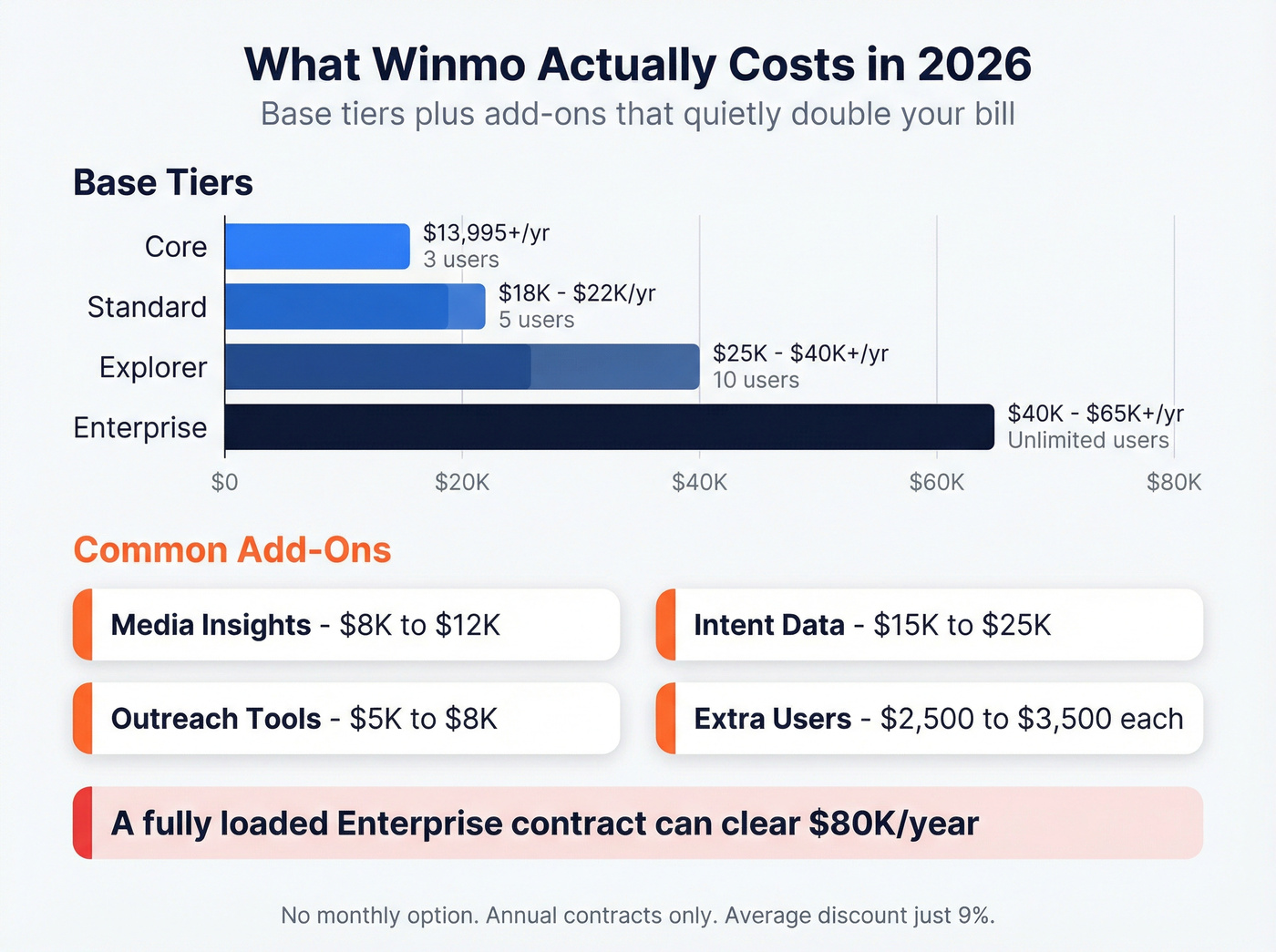 Winmo pricing tiers and add-on costs breakdown chart