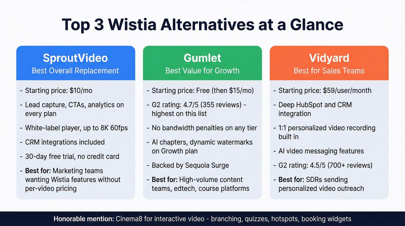 Top three Wistia alternatives compared side by side