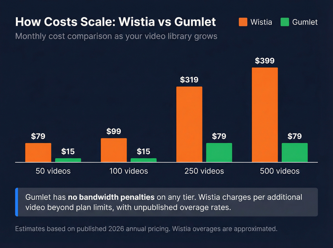 Cost comparison of Wistia vs Gumlet at different video volumes