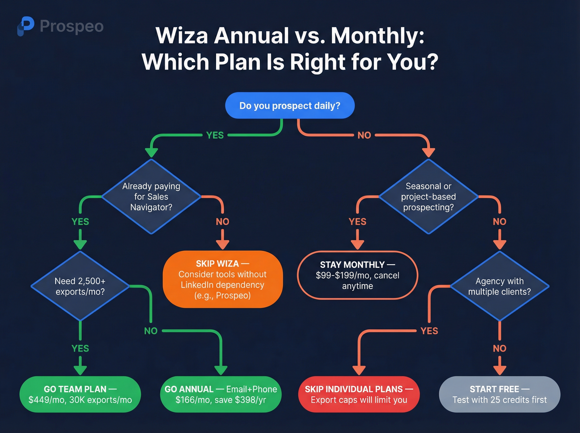 Decision flowchart for choosing Wiza annual vs monthly plan