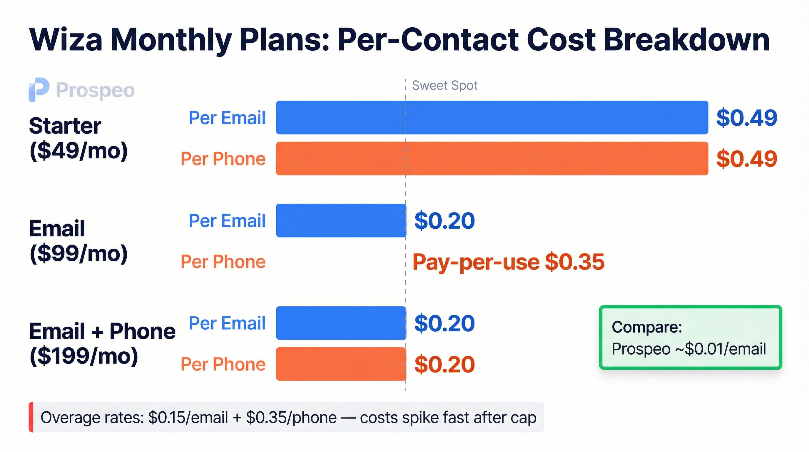 Per-contact cost comparison across Wiza monthly plans