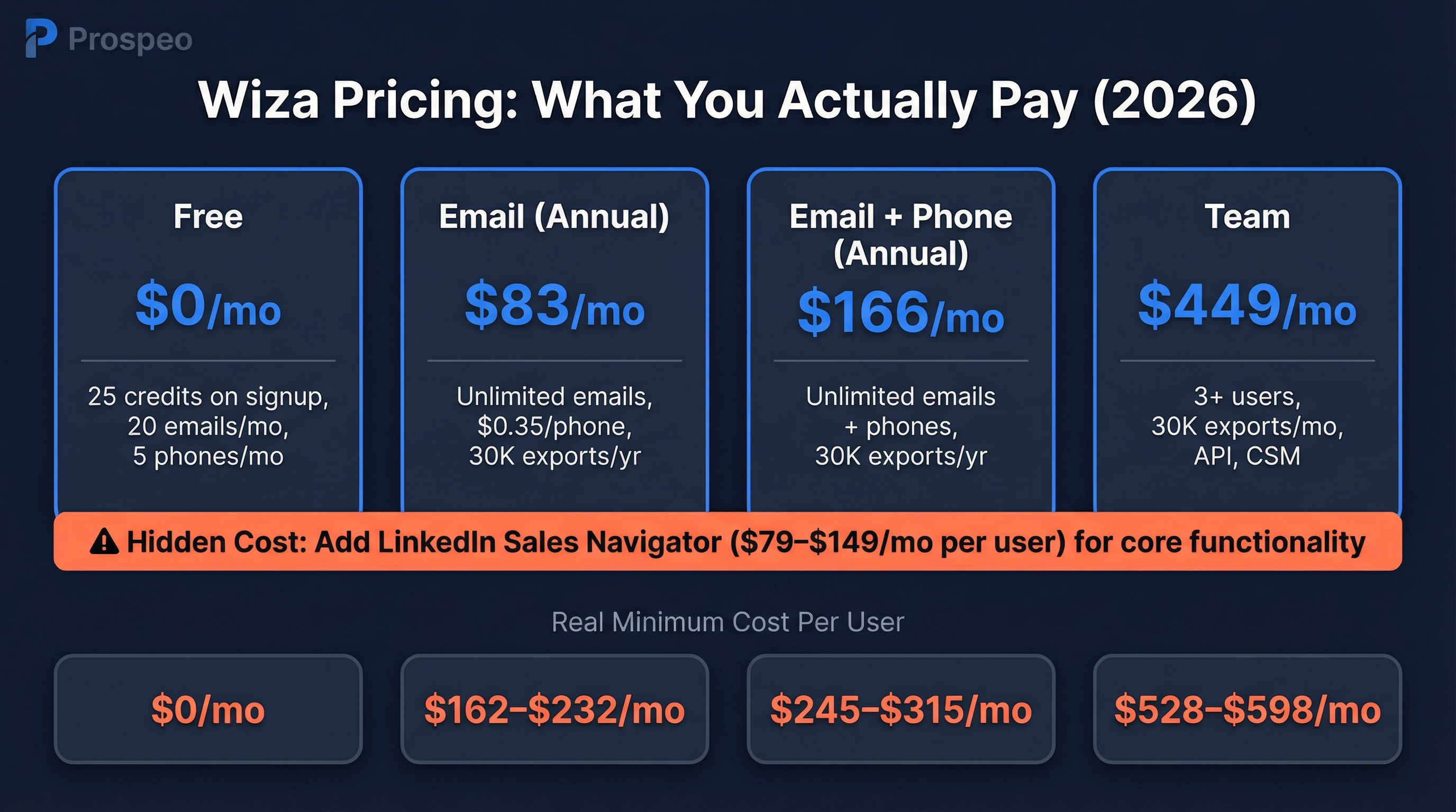 Wiza pricing tiers overview with real costs including Sales Navigator