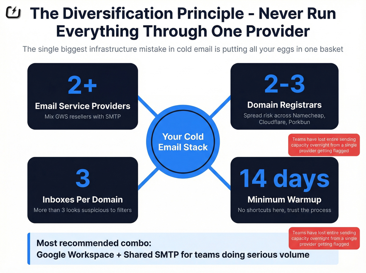 Cold email infrastructure diversification best practices