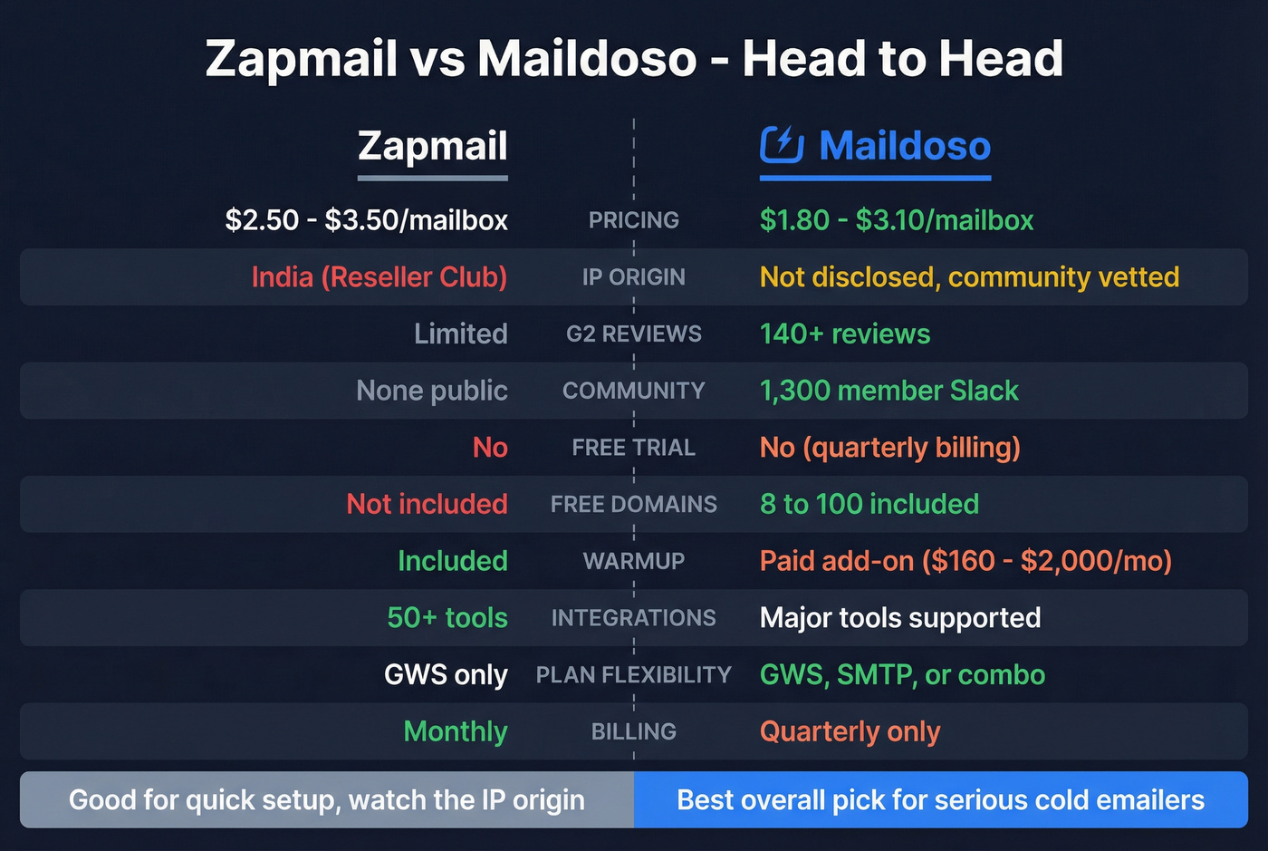Zapmail vs Maildoso head-to-head feature comparison