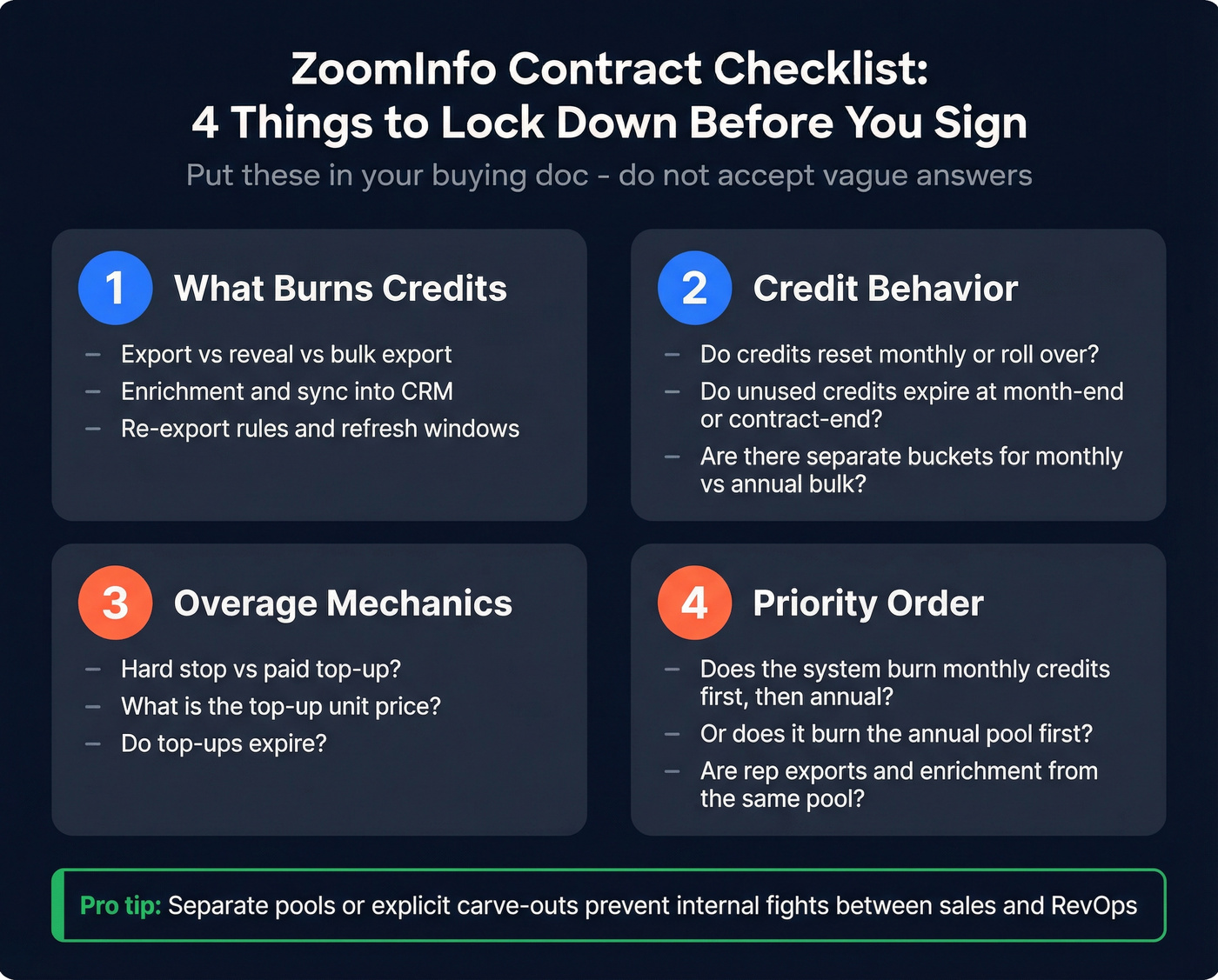 ZoomInfo contract checklist with four key areas to confirm