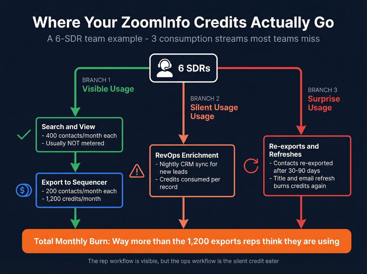 ZoomInfo credit consumption flow showing hidden burn points