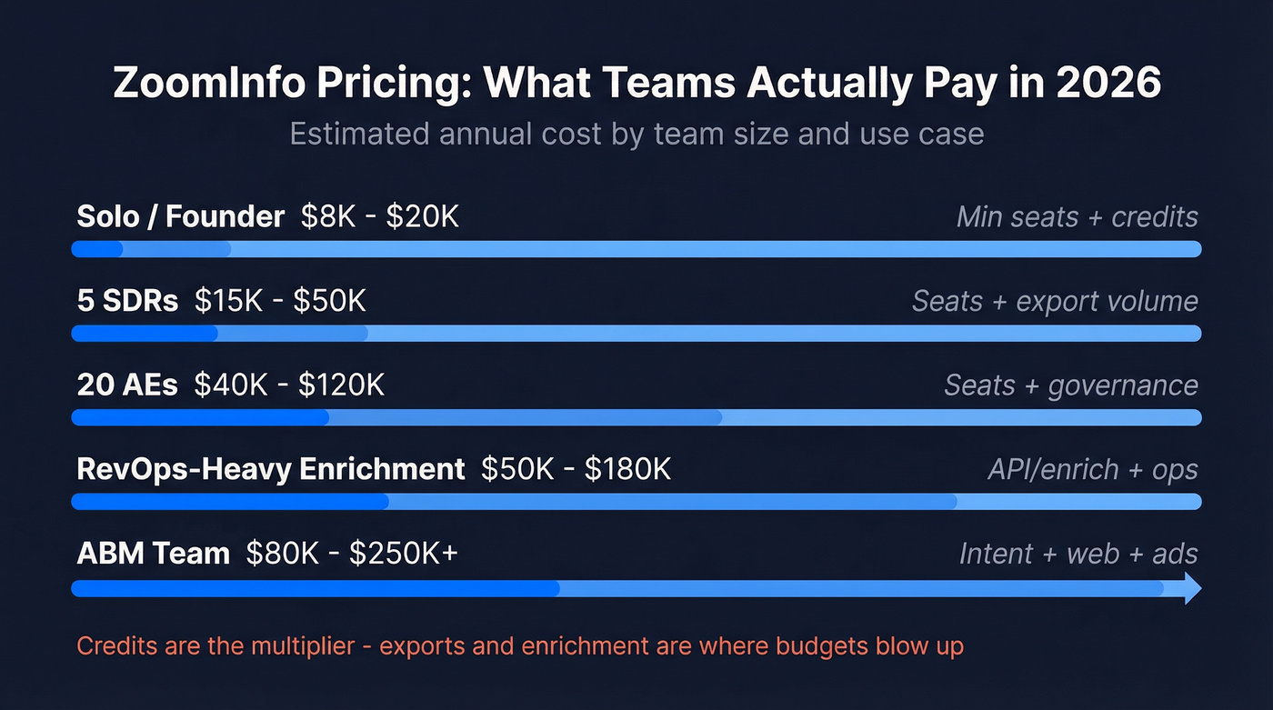 ZoomInfo annual cost ranges by team stage