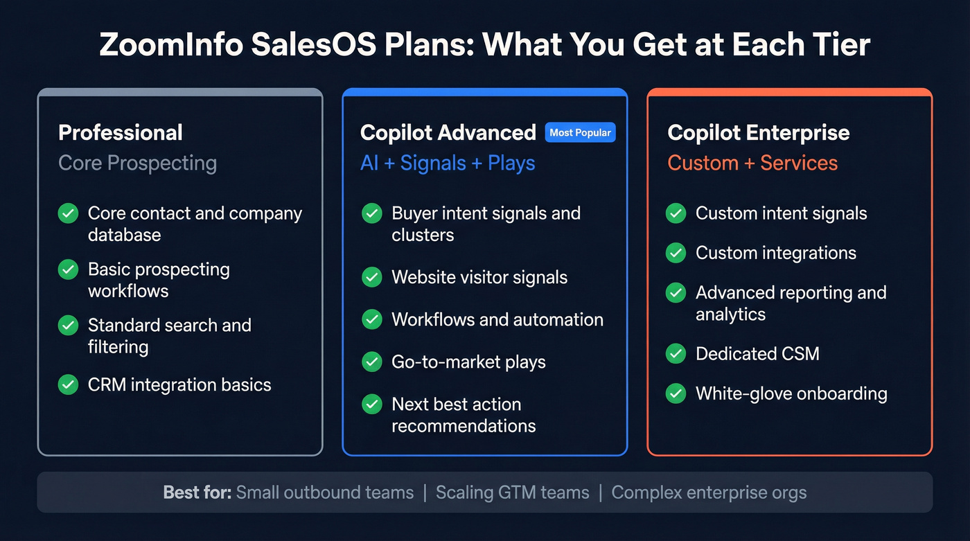 ZoomInfo SalesOS tier comparison across three plans